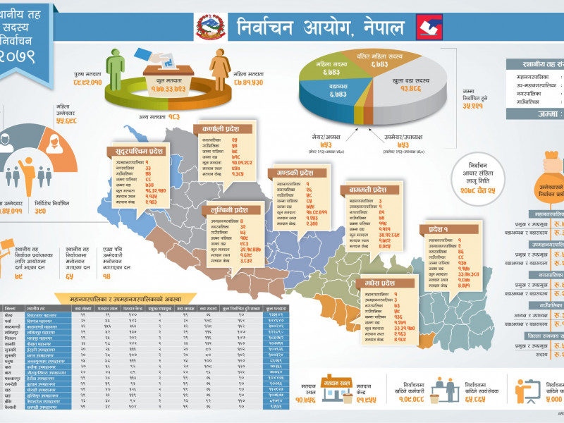कुन महानगरमा कति मतदान स्थल ?